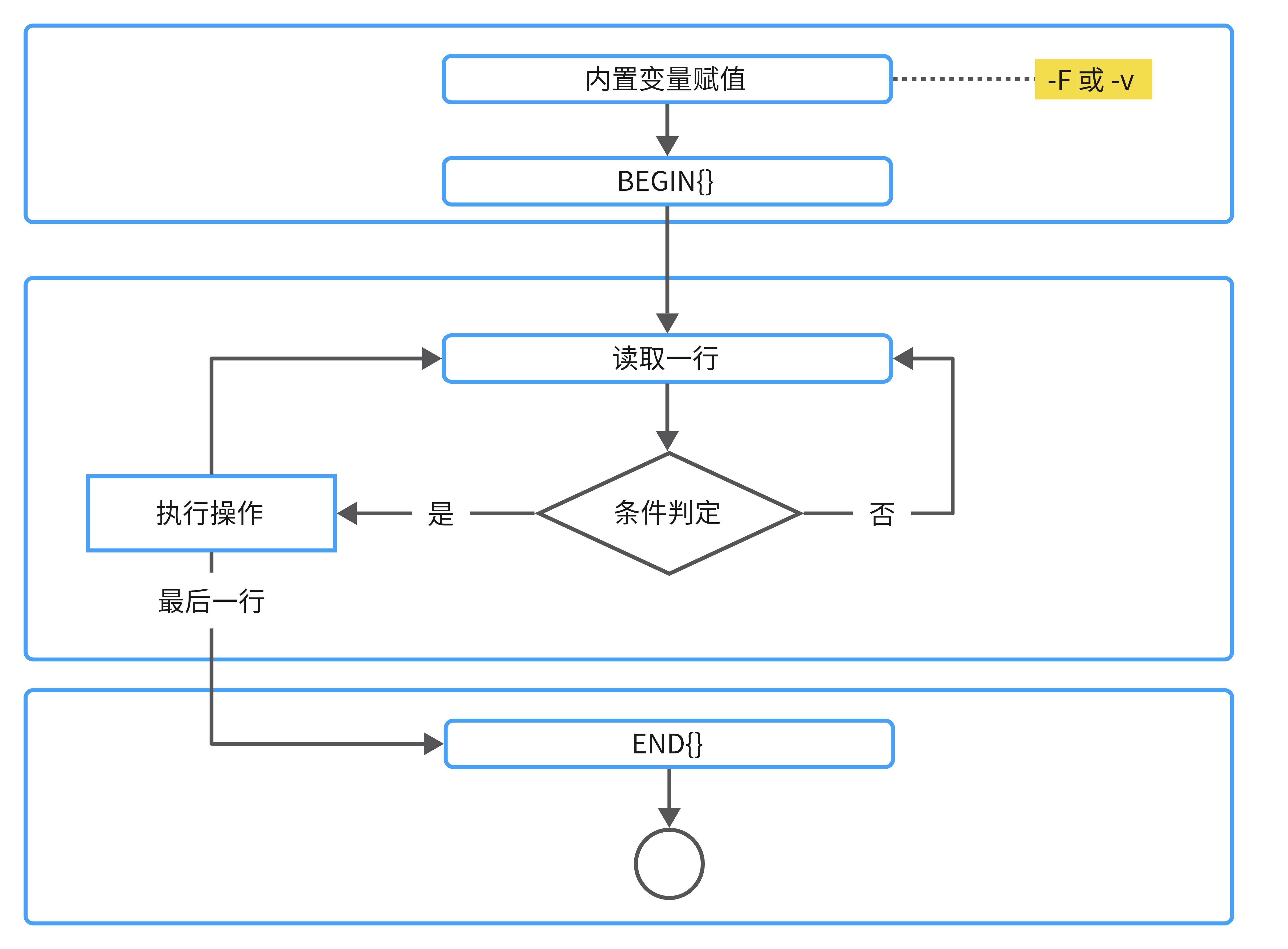 awk-执行过程