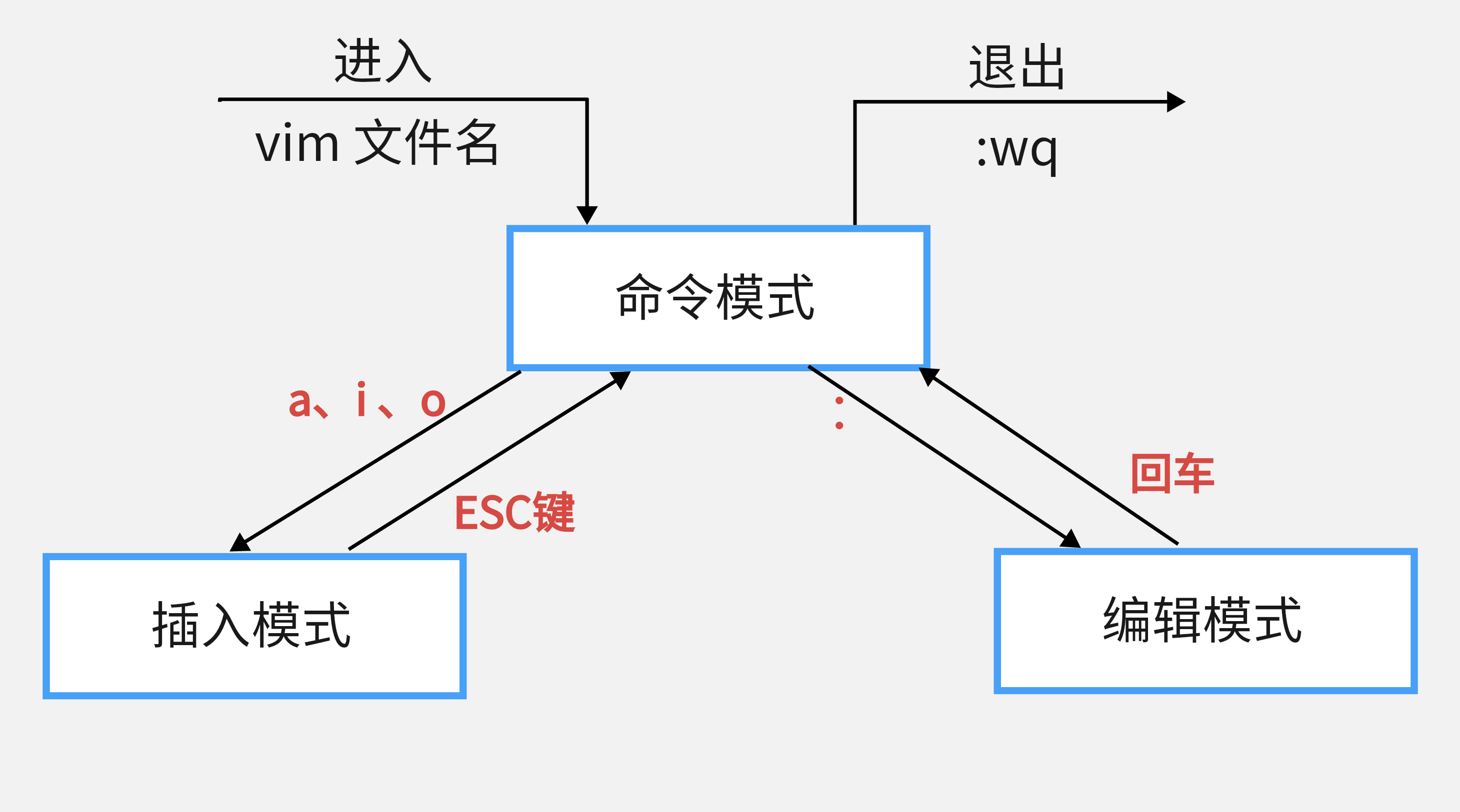 vim常用操作